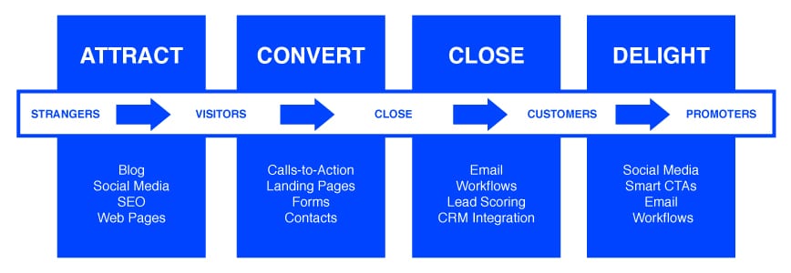 inbound-marketing-method